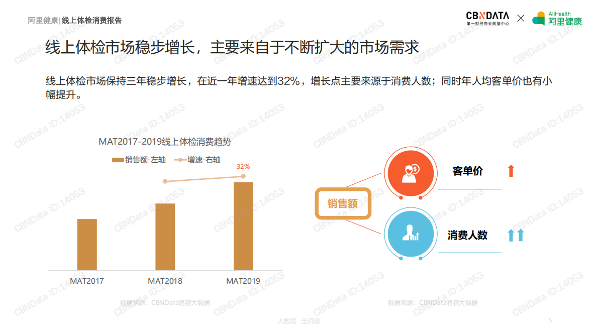 2019线上体检消费报告.pdf 第5页