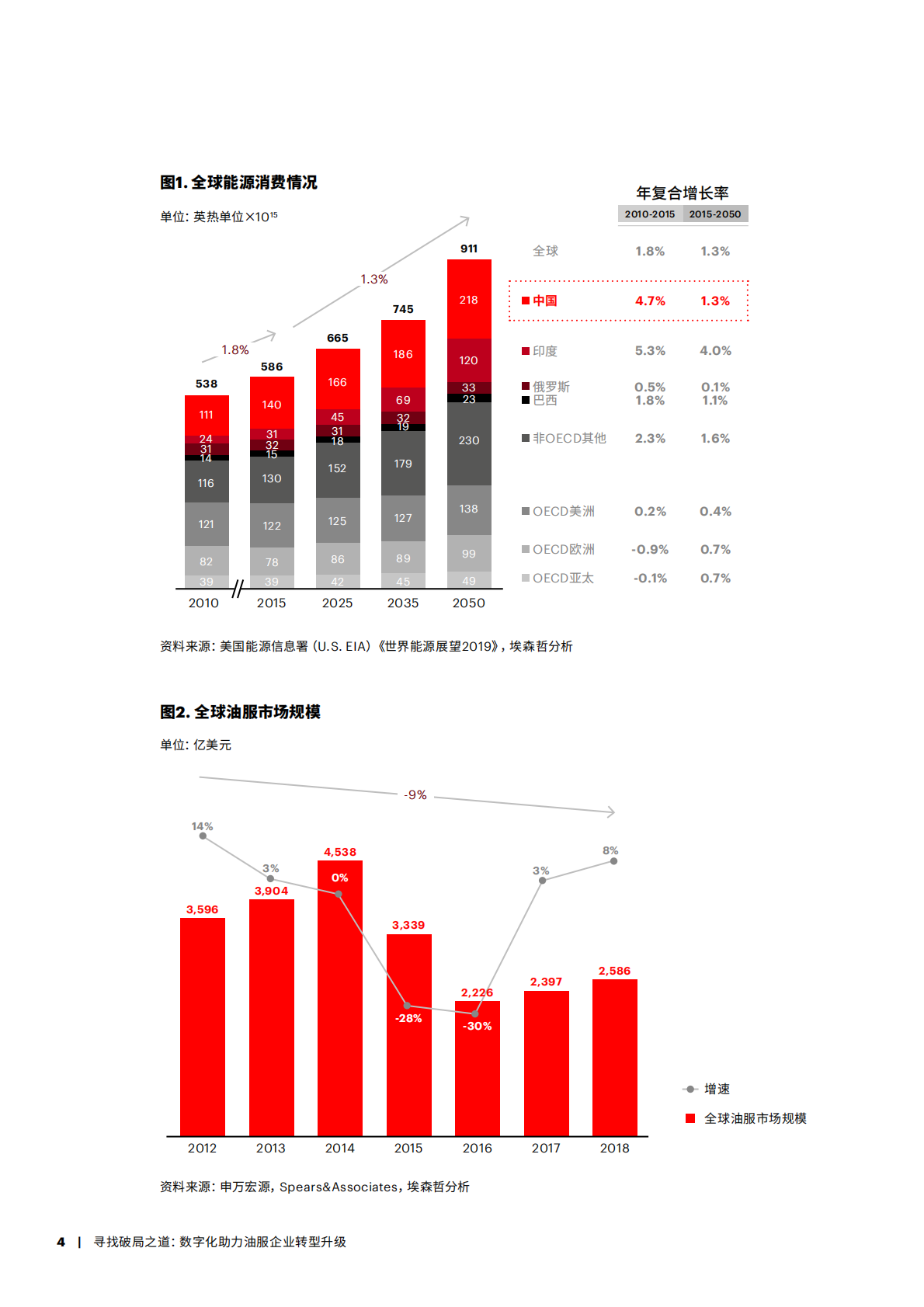 寻找破局之道：数字化助力油服企业转型升级 (1).pdf 第4页