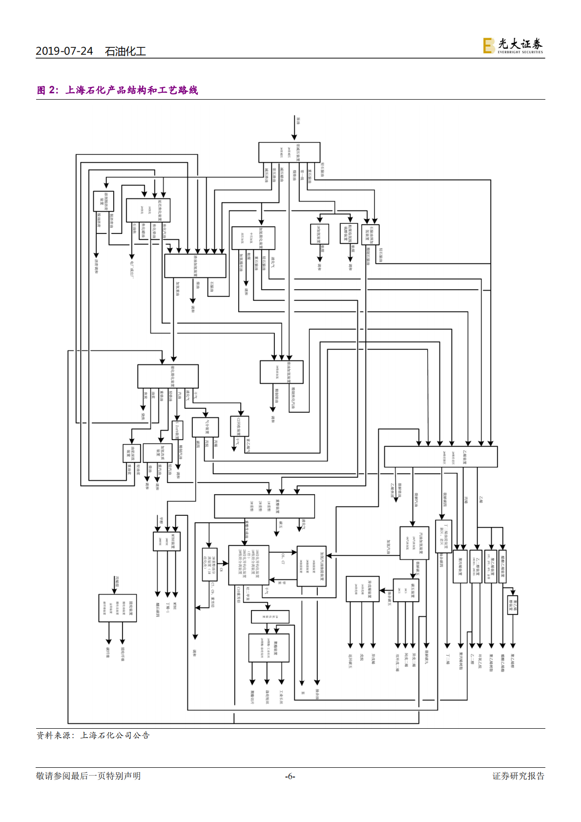基于上海石化历史数据的回溯检验：大型炼化项目盈利模型的构建.pdf 第6页