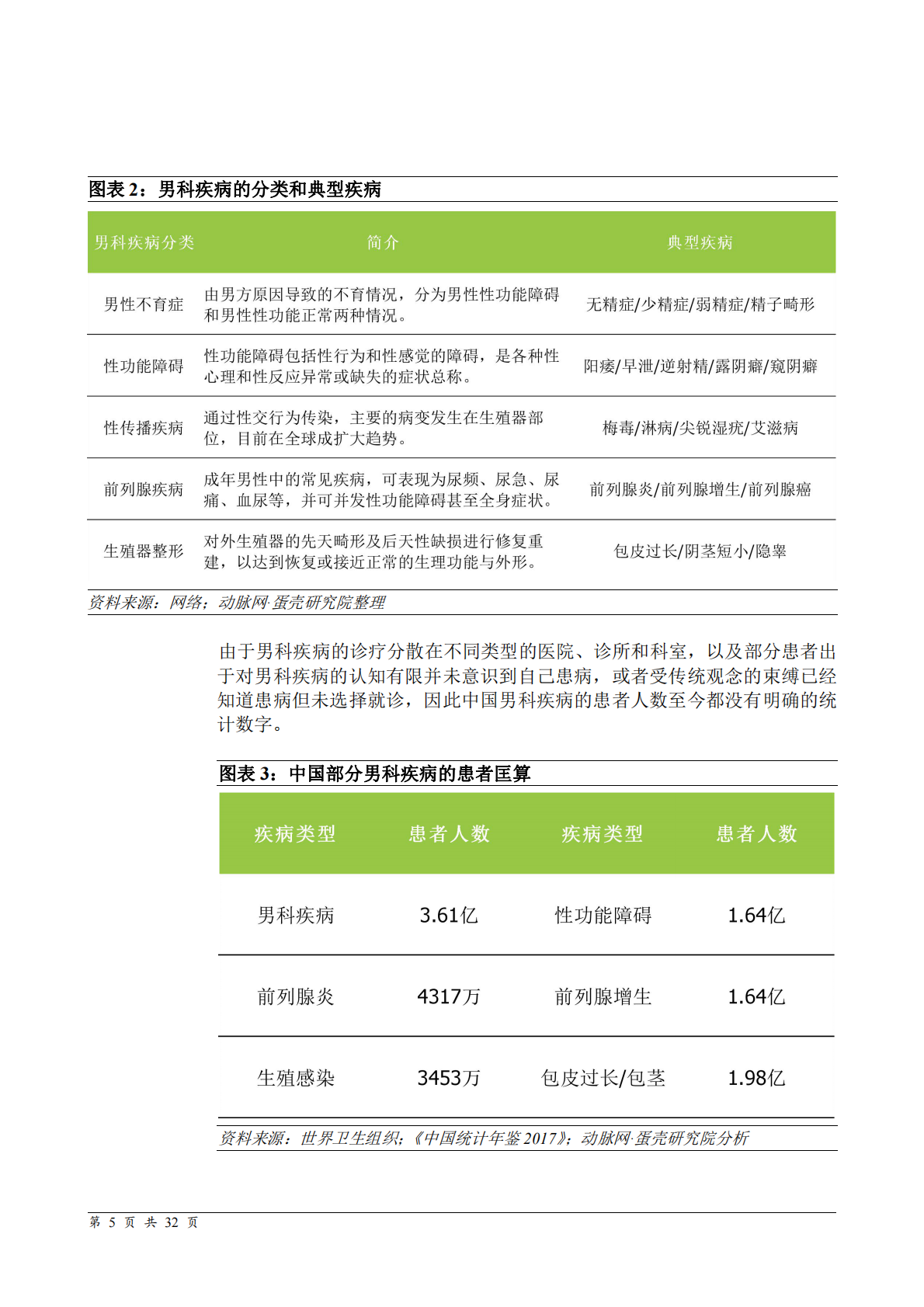 中国互联网男科诊疗白皮书.pdf 第5页