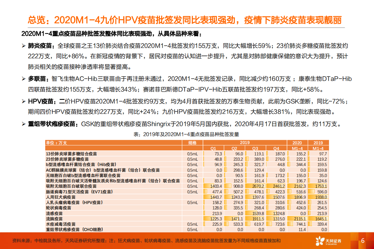 2020年M1-M4疫苗批签发报告：重点疫苗品种批签发整体同比表现强劲，国产大品种时代开启.pdf 第6页