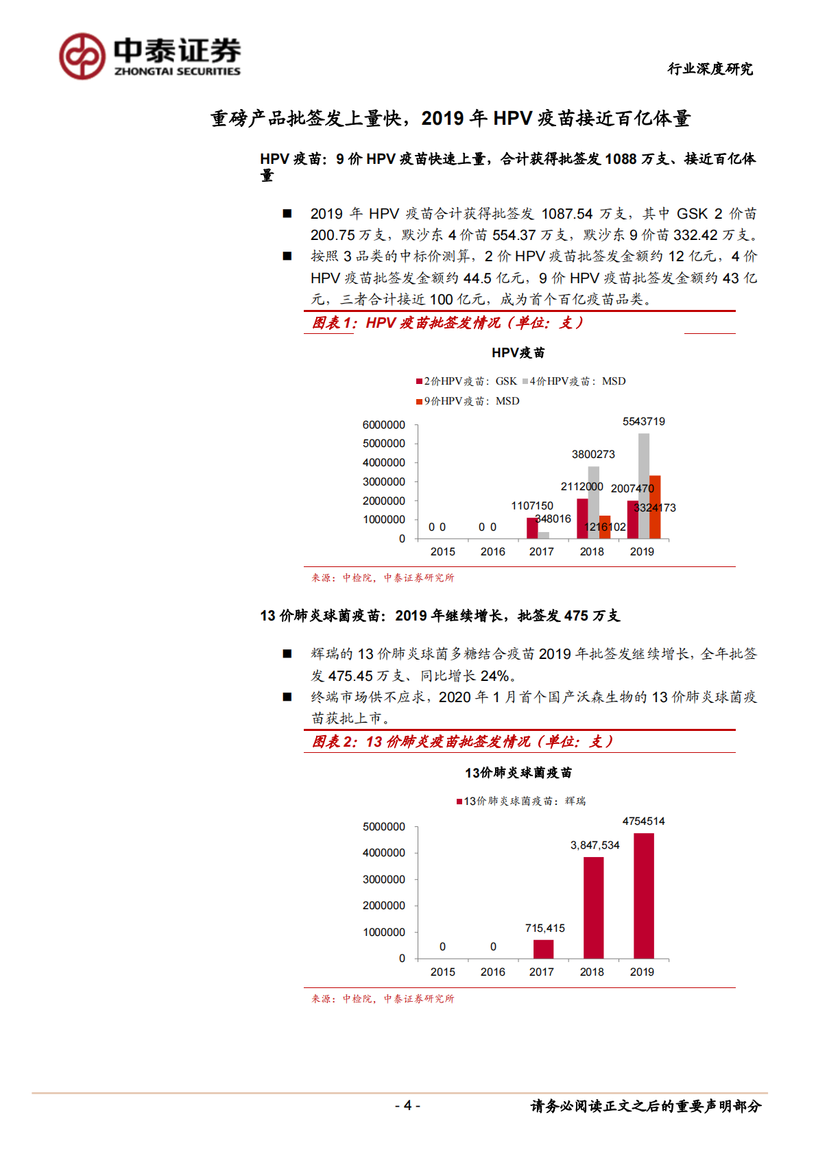 2019年疫苗批签发总结：重磅产品批签发上量快，HPV疫苗成为首个百亿品种.pdf 第4页