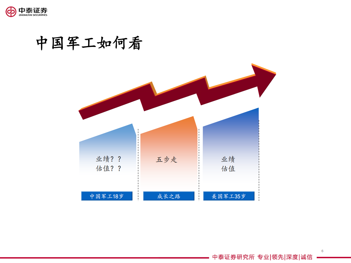 军工2018年中期策略：成长破浪会有时，改革云帆济沧海.pdf 第6页
