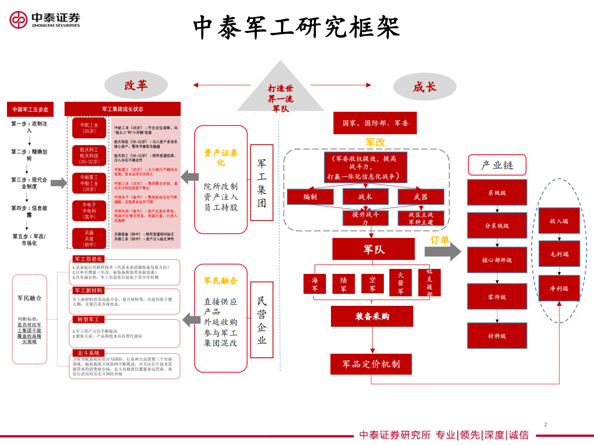 军工2018年中期策略：成长破浪会有时，改革云帆济沧海.pdf 第2页