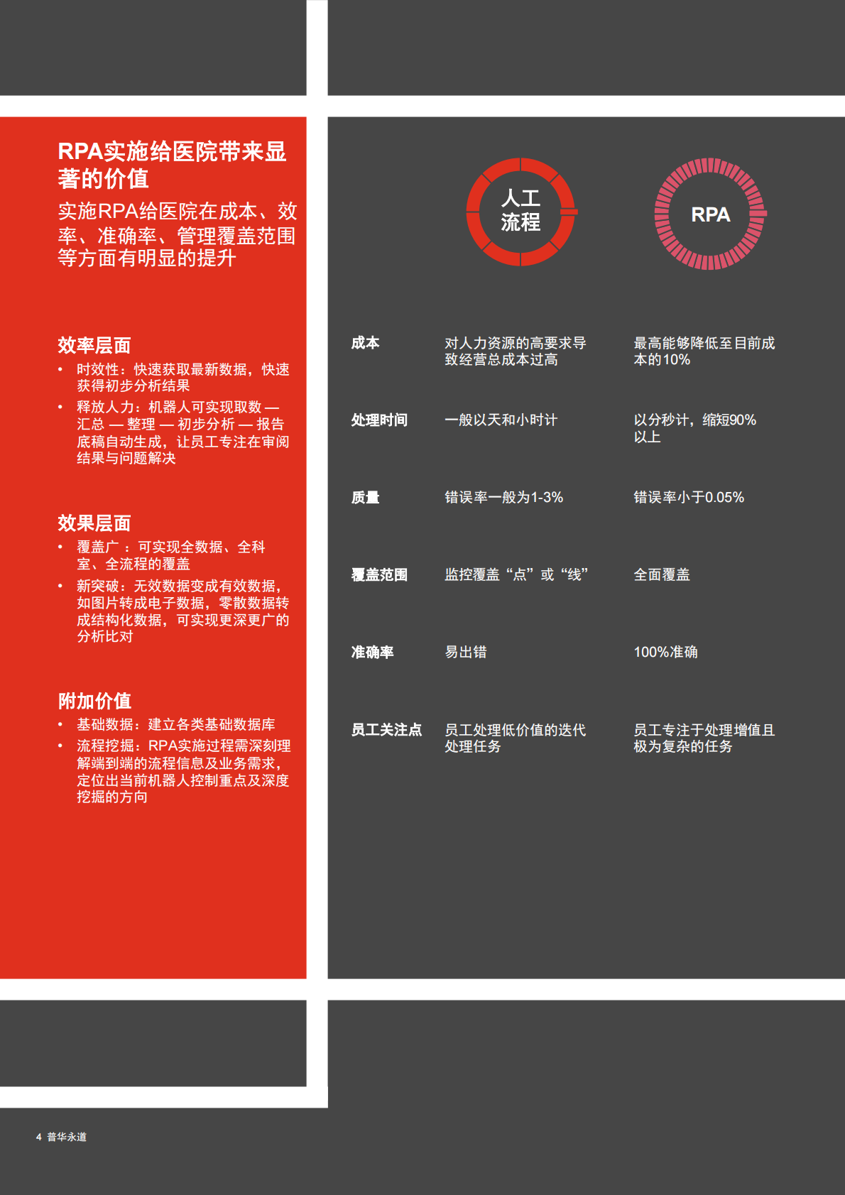 医疗RPA（流程自动化机器人）服务：智慧医疗，智能管理.pdf 第4页