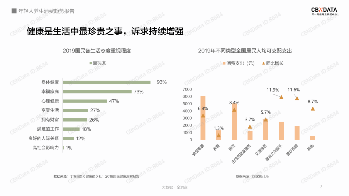 2020年轻人养生消费趋势报告.pdf 第3页
