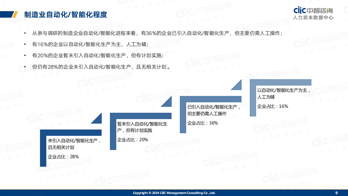 中智咨询：2020智能制造技术与技能人才发展与激励调研.pdf 第6页
