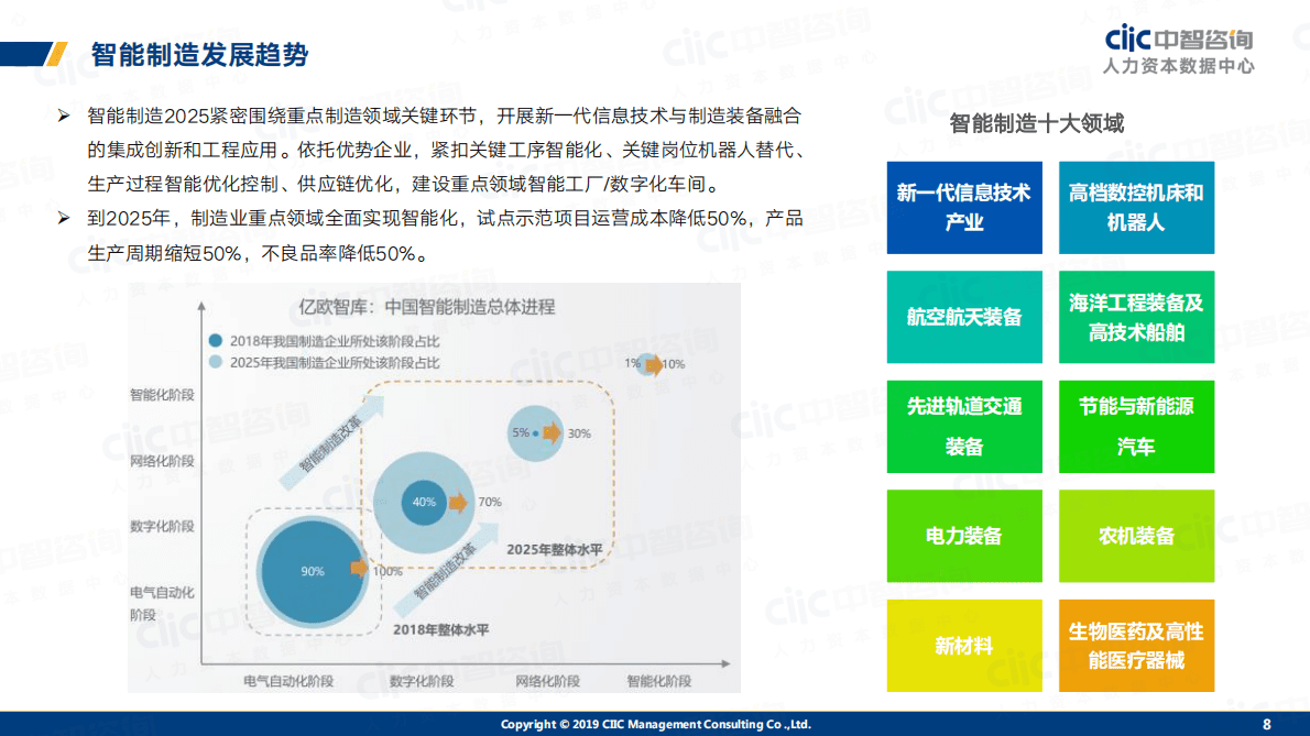 中智咨询：2020智能制造技术与技能人才发展与激励调研.pdf 第5页