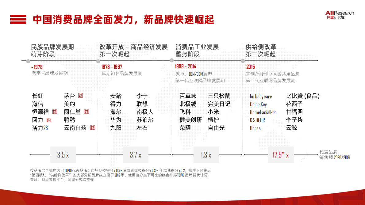 阿里研究院：2021中国消费品牌发展报告.pdf 第5页