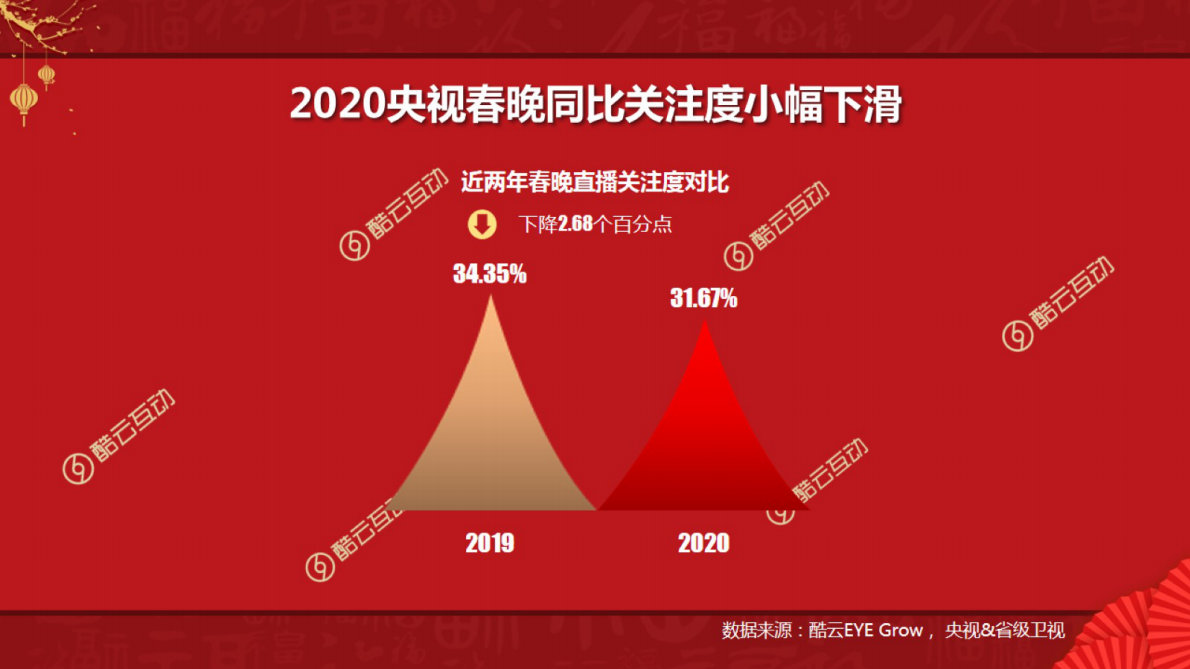 2020中央广播电视总台春节联欢晚会关注表现.pdf 第4页