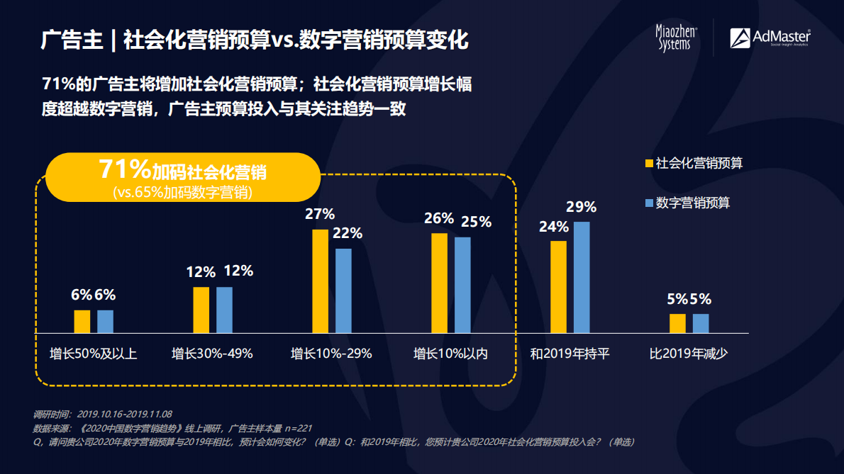 2020中国社交和内容营销趋势观察.pdf 第5页