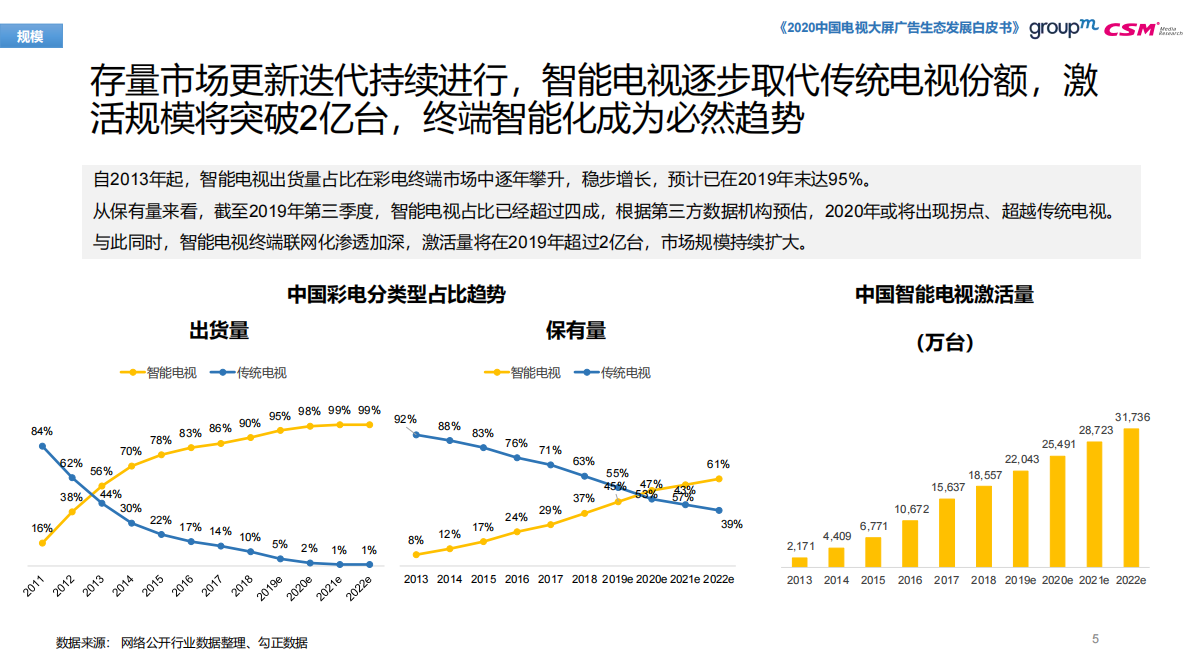 2020中国电视大屏生态白皮书.pdf 第5页