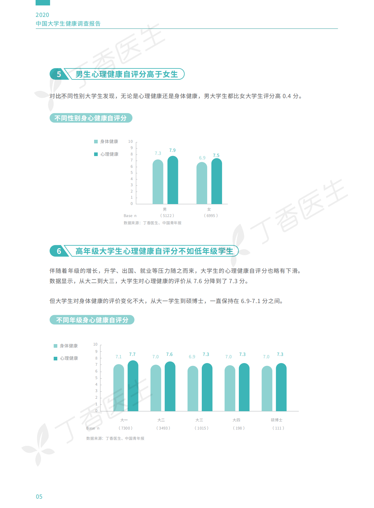 2020中国大学生健康调查报告.pdf 第8页