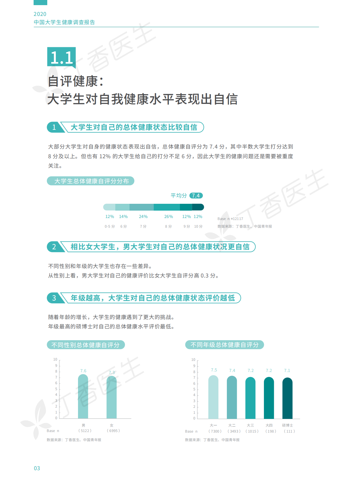 2020中国大学生健康调查报告.pdf 第6页