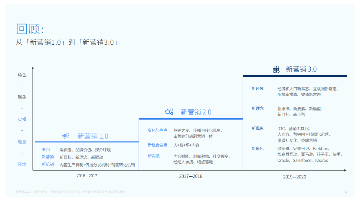 2020新营销：变革与趋势.pdf 第4页