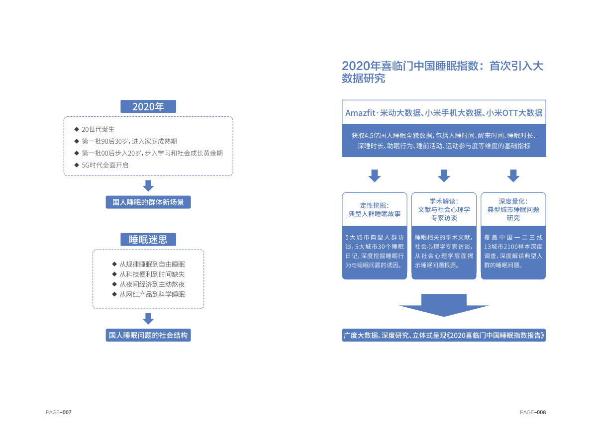 2020喜临门中国睡眠指数报告.pdf 第6页