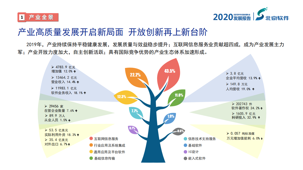 北京软件：2020北京软件和信息服务业发展报告.pdf 第3页