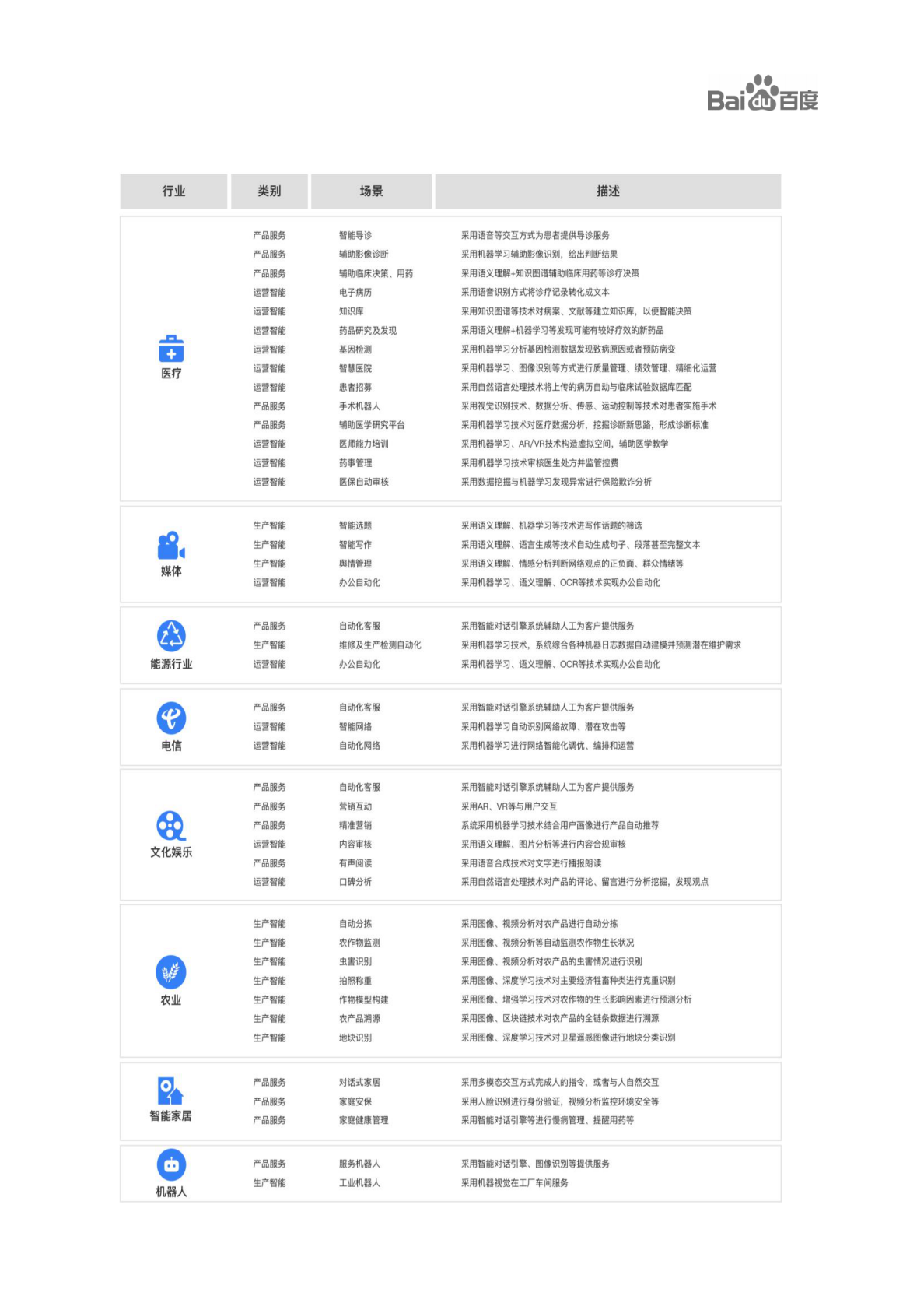 百度AI产业研究中心：百度生态伙伴AI应用案例集.pdf 第6页