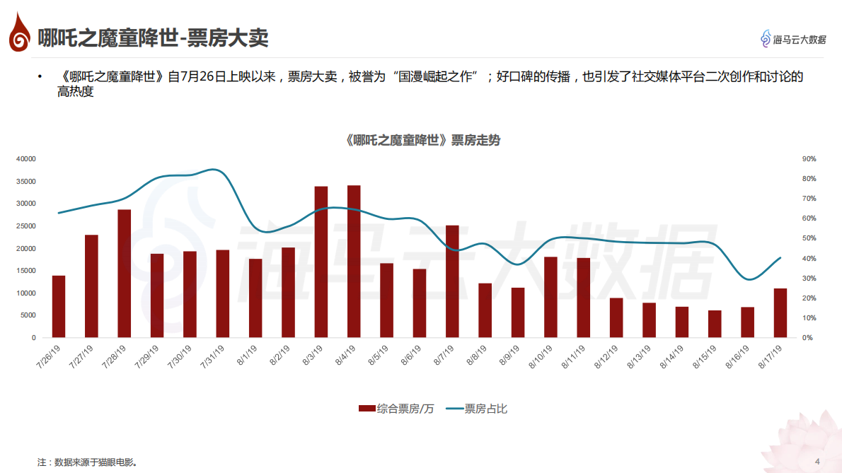 《哪吒之魔童降世》抖音热点传播报告.pdf 第5页