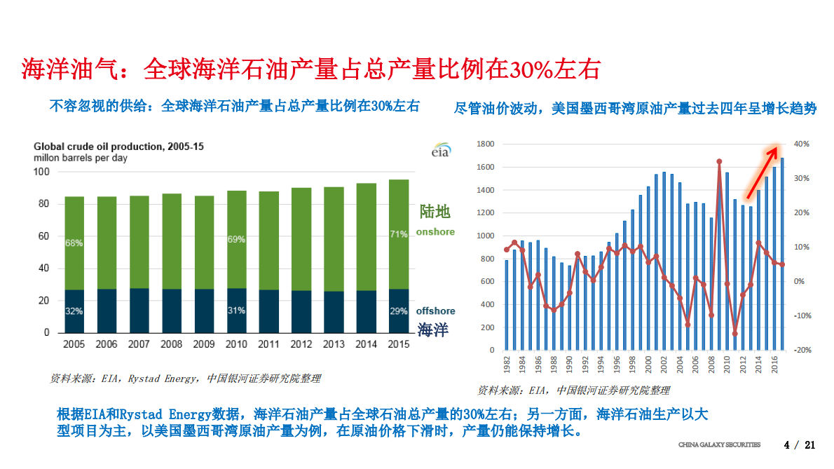 从FPSO角度看海洋油气开发热度.pdf 第4页