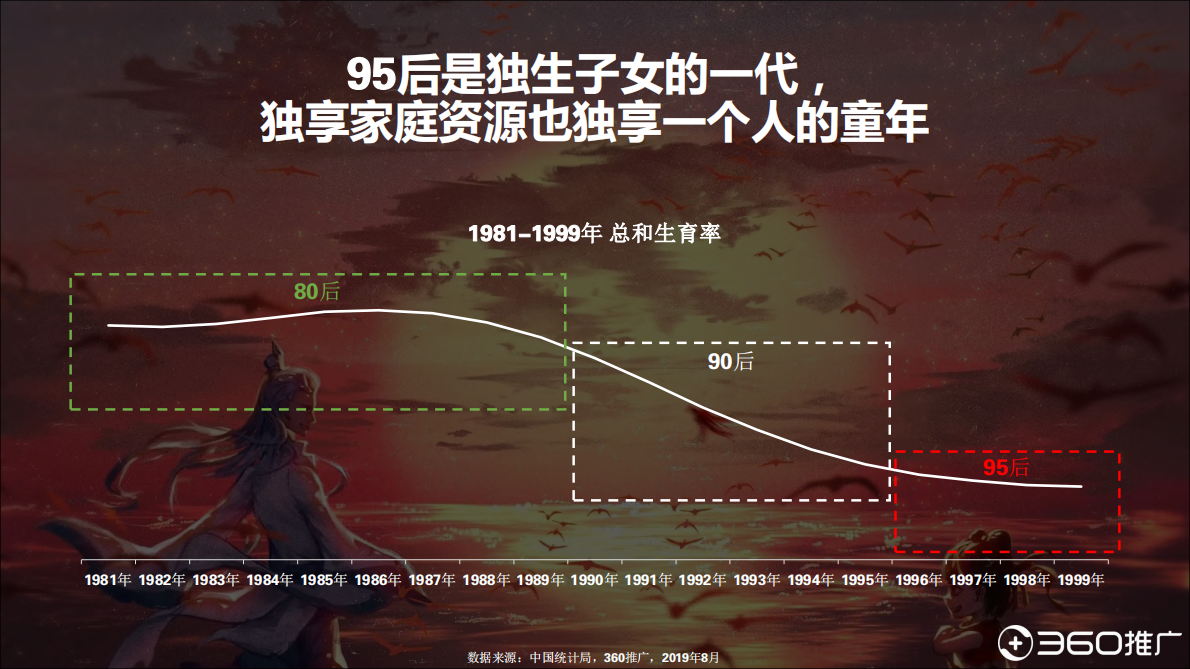 360推广：2019年95后人群扫描分析.pdf 第6页