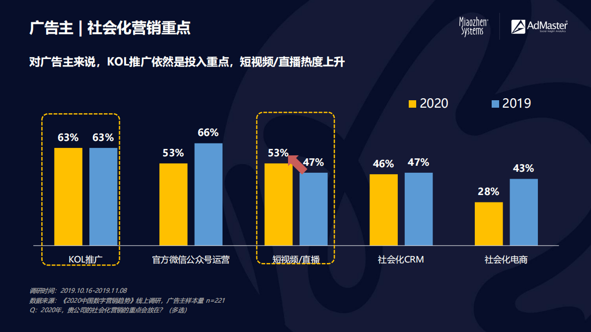 明略科技&AdMaster：2020中国社交和内容营销趋势观察.pdf 第6页
