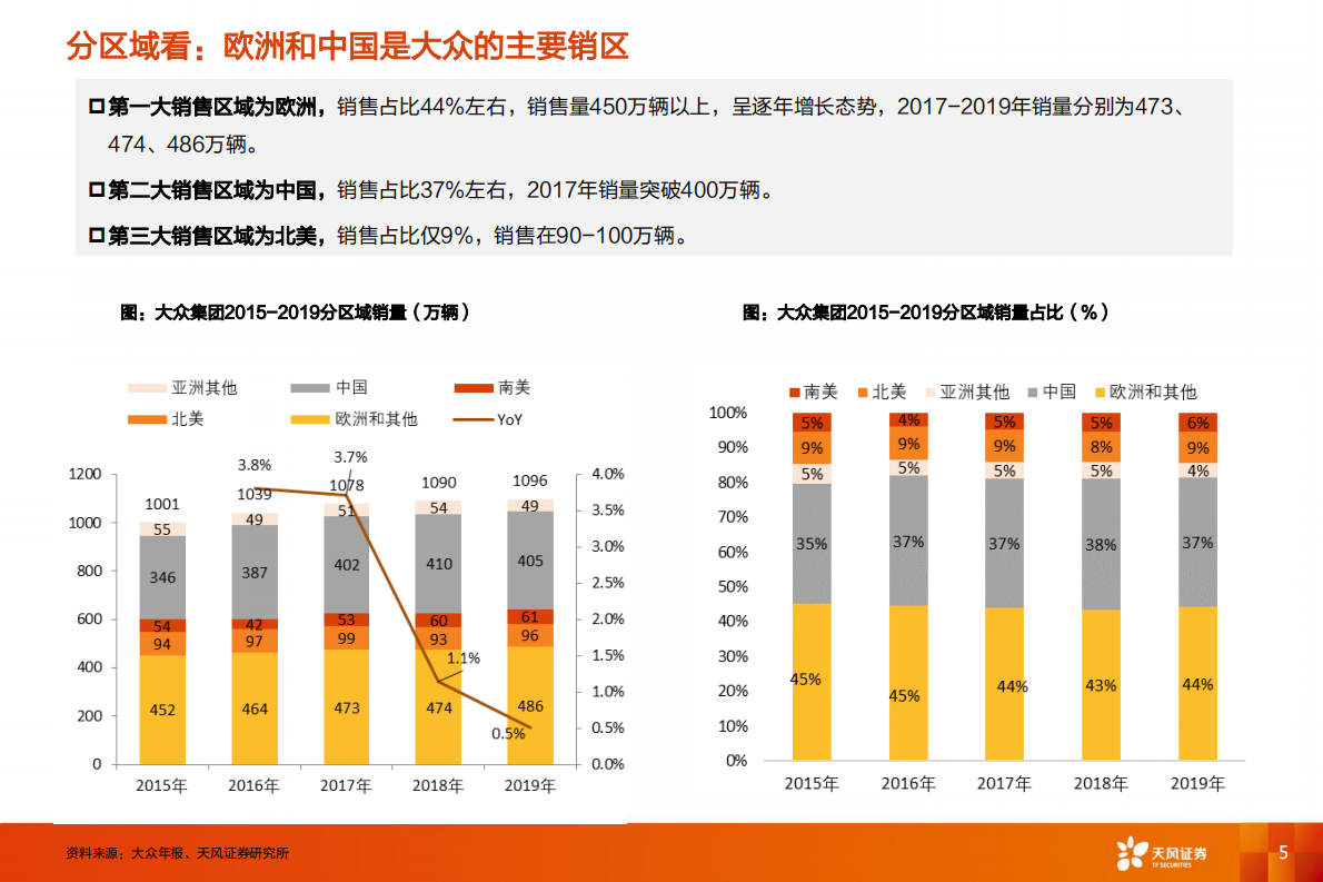 大众MEB专题1：从产能产品规划到供应链弹性测算.pdf 第5页