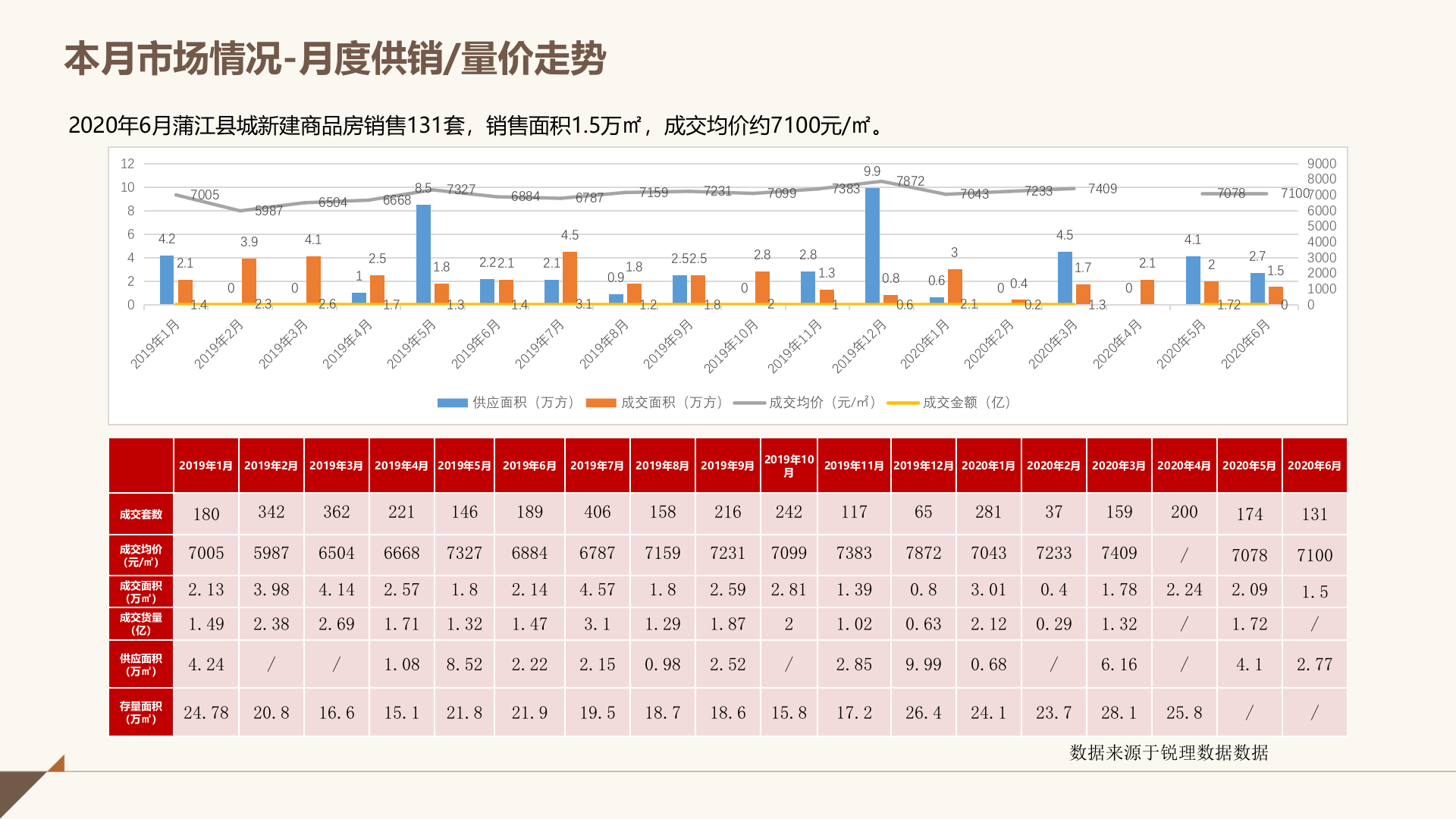 浦江2020年6月市场月报.pptx 第5页