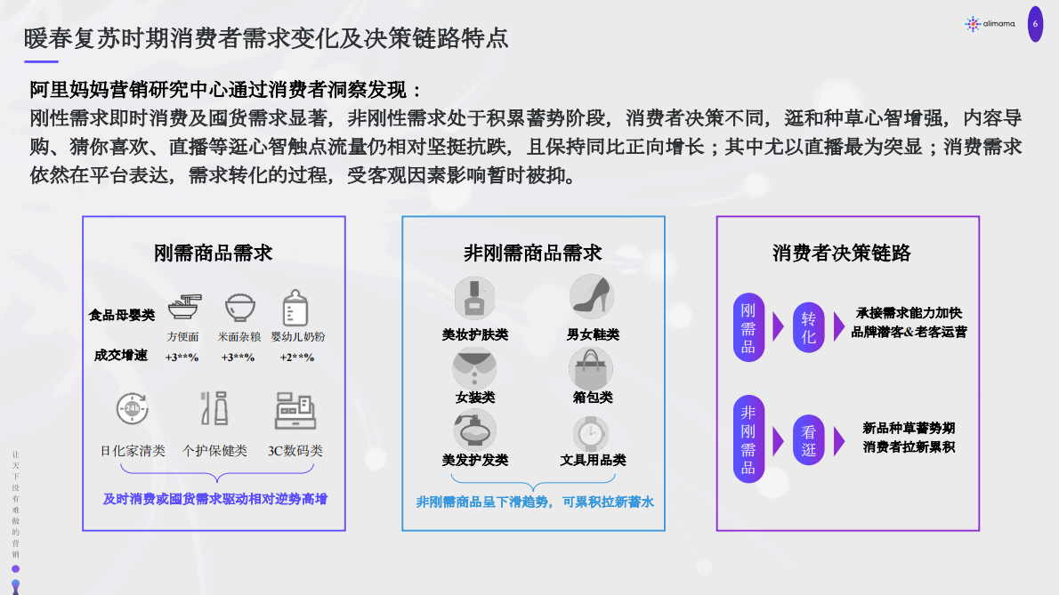 暖春复苏营销洞察与策略.pdf 第6页