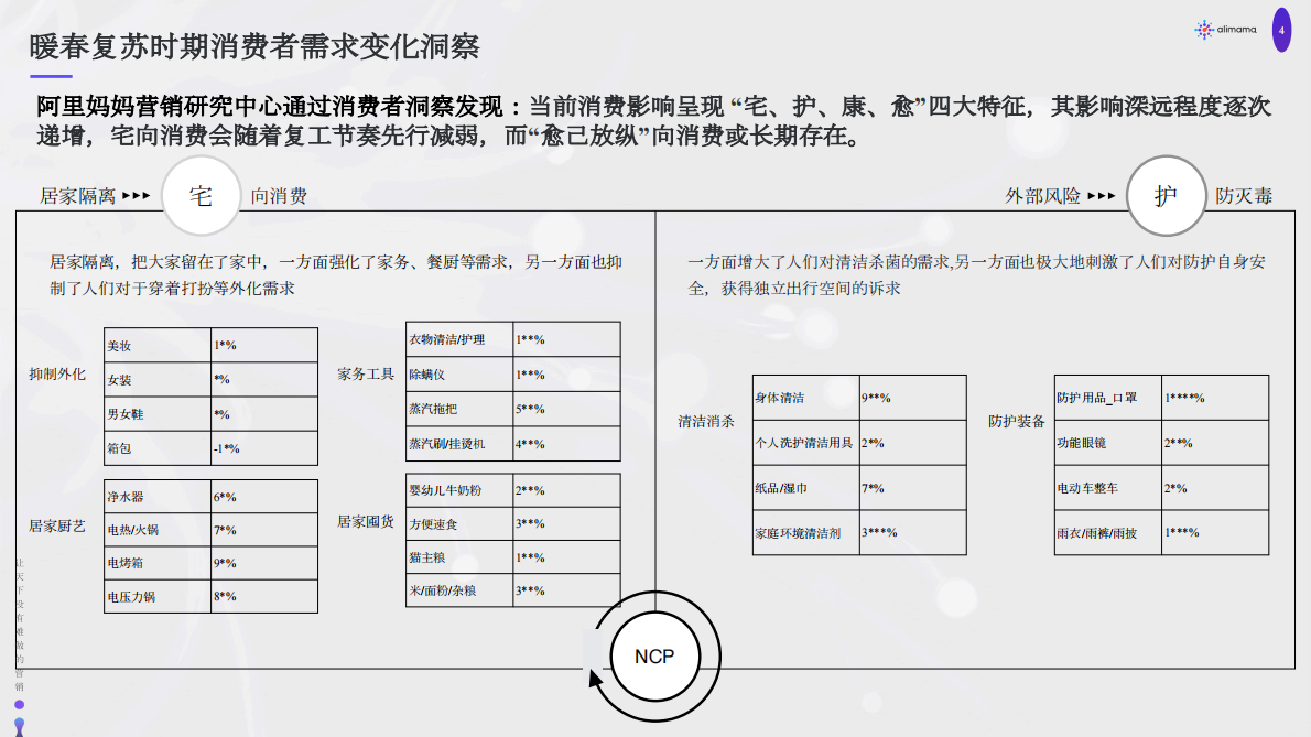 暖春复苏营销洞察与策略.pdf 第4页