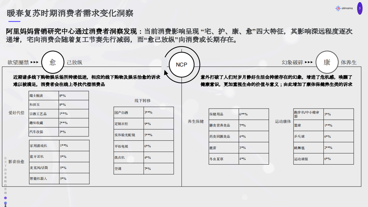 暖春复苏营销洞察与策略.pdf 第5页