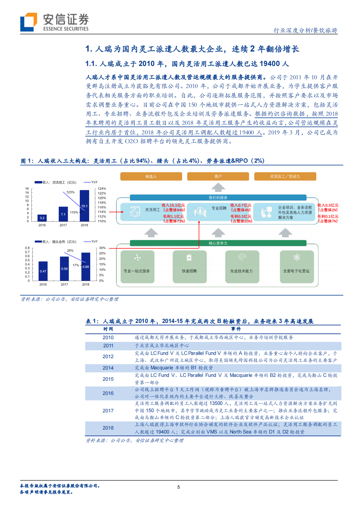 人瑞、科锐、万宝盛华深度对比：国内灵活用工龙头各自亮点在哪.pdf 第5页