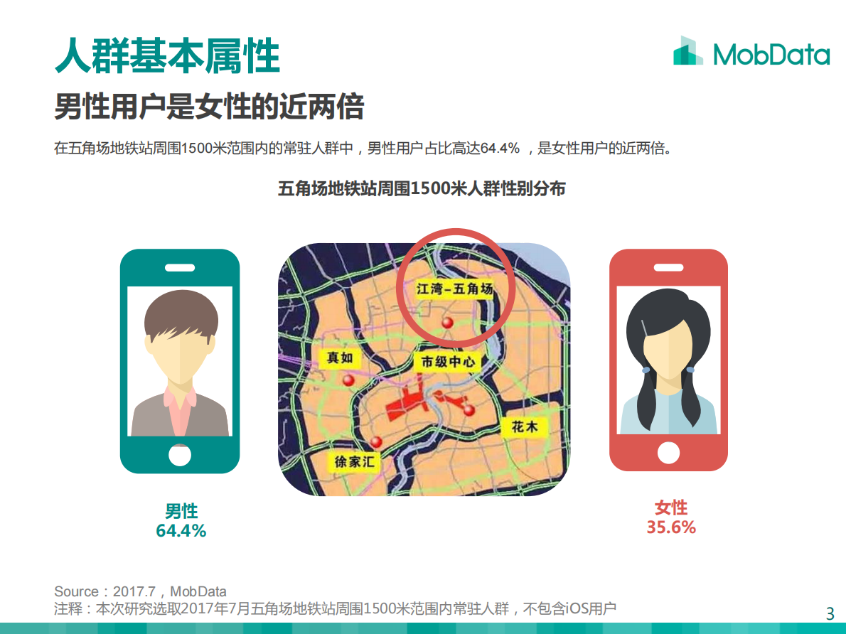 上海五角场地铁站周围1500米人群画像报告.pdf 第3页