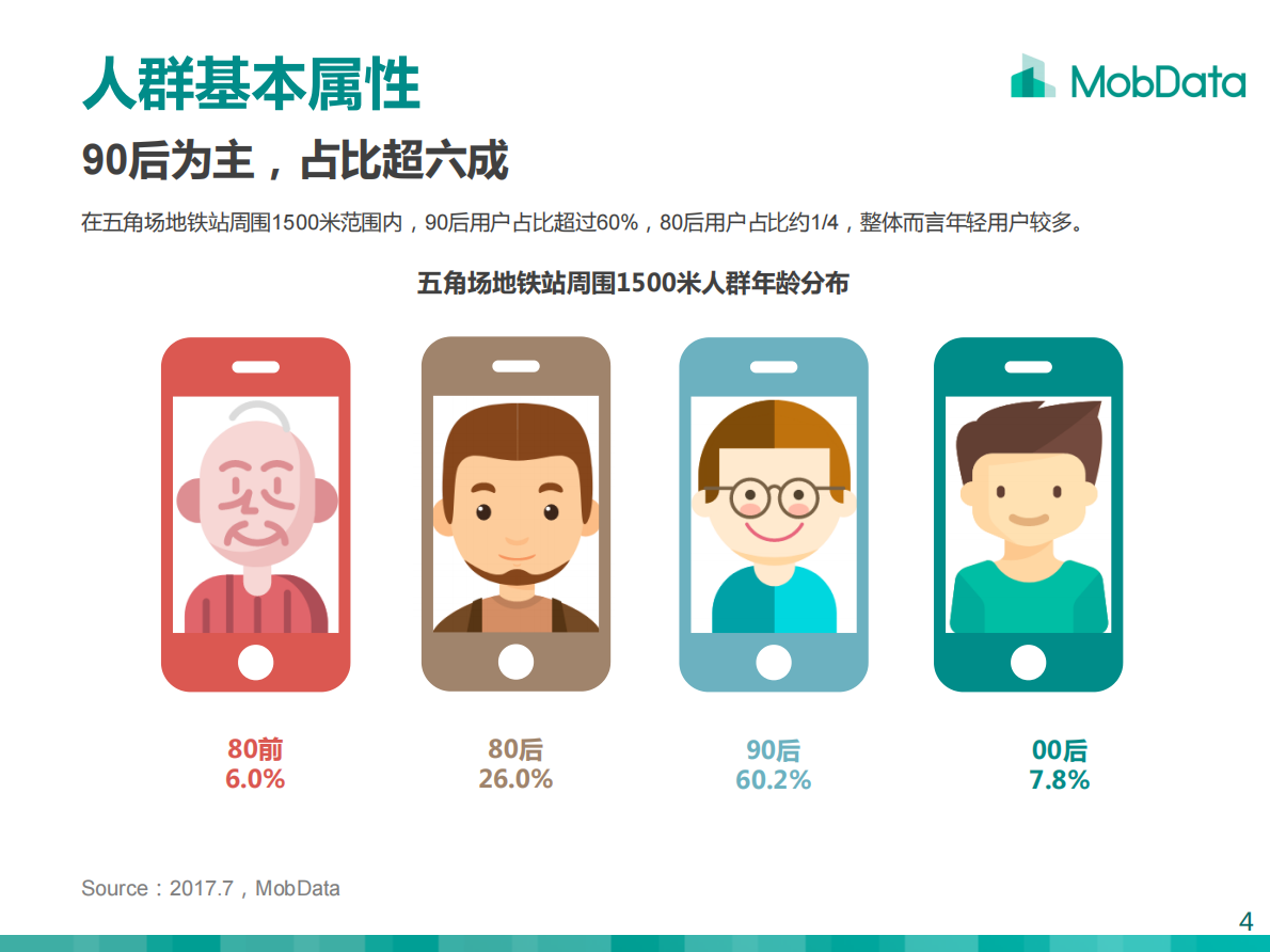 上海五角场地铁站周围1500米人群画像报告.pdf 第4页