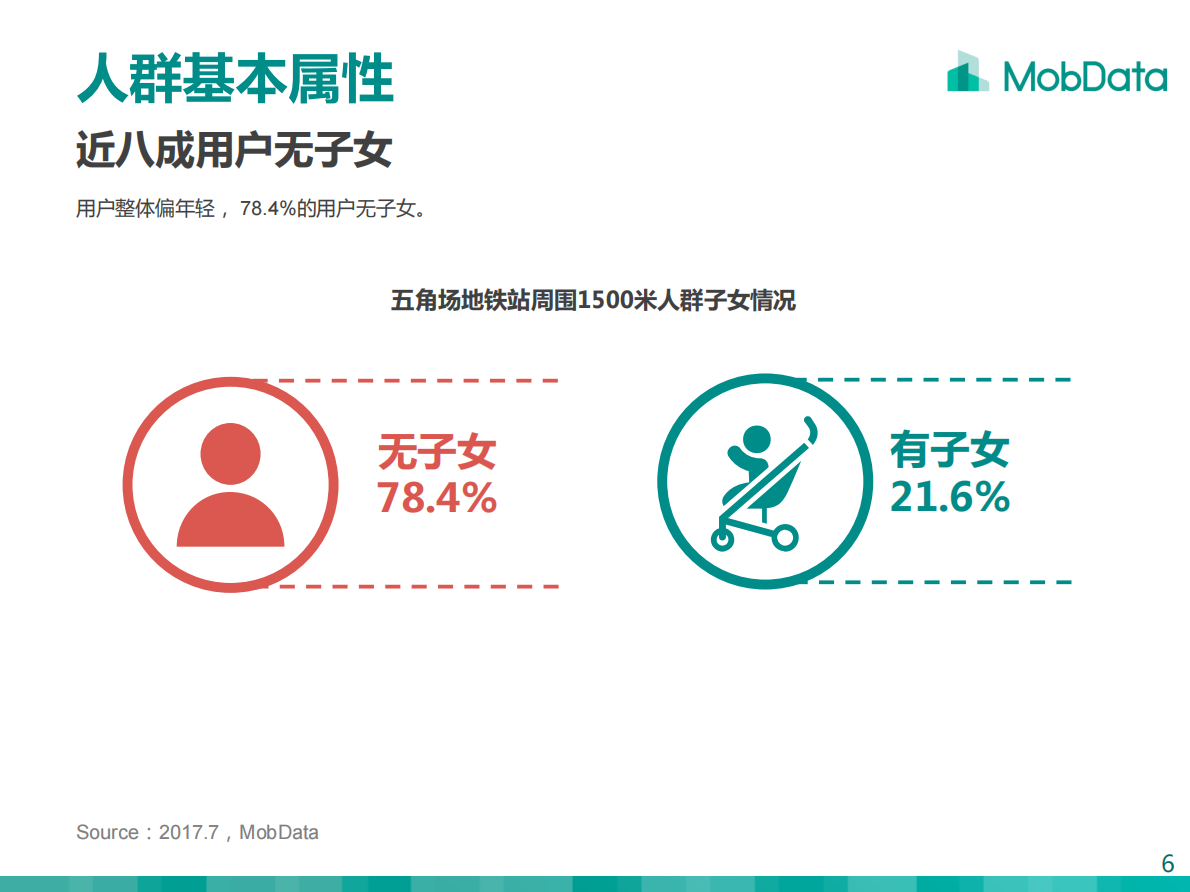 上海五角场地铁站周围1500米人群画像报告.pdf 第6页