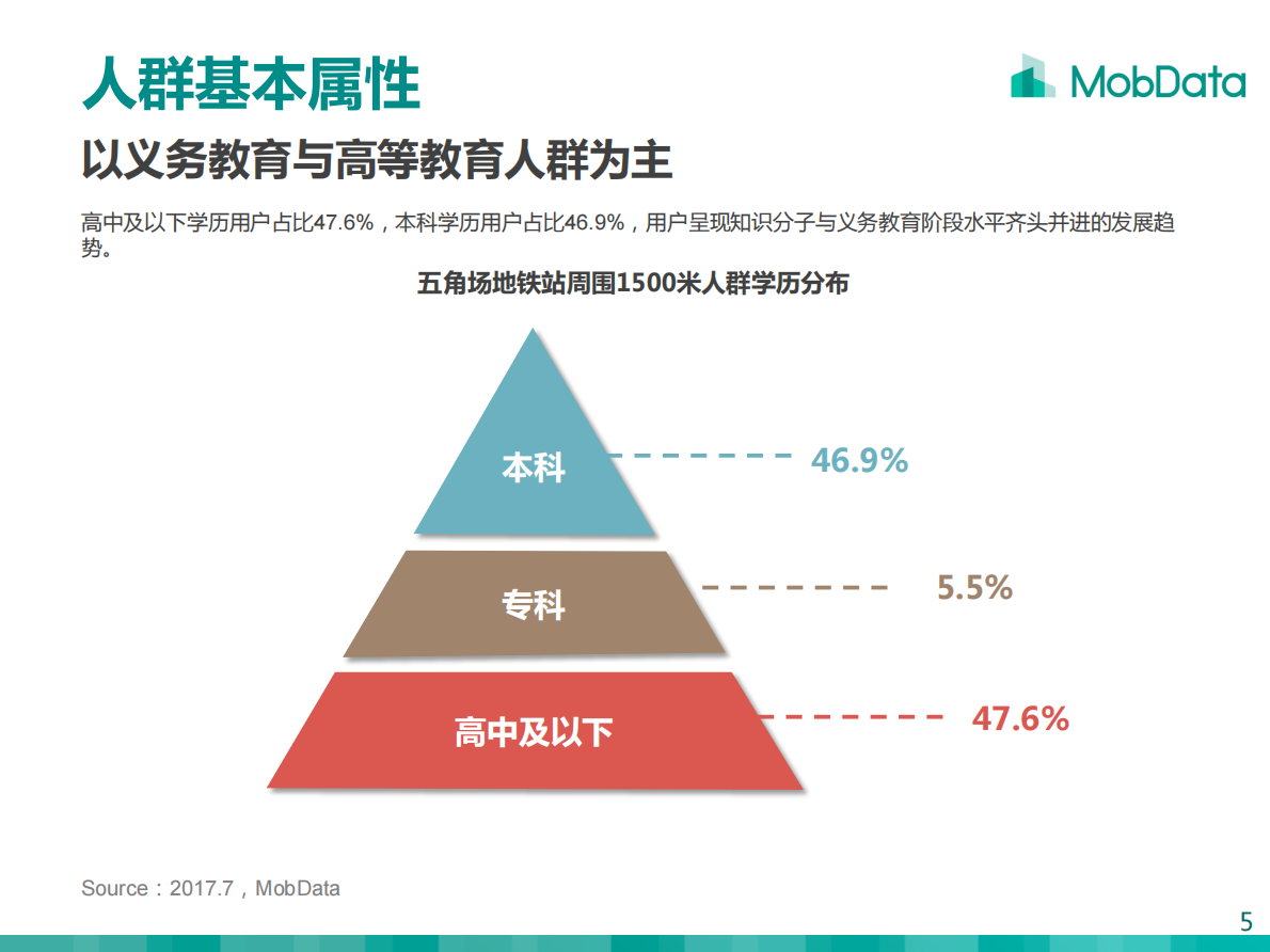 上海五角场地铁站周围1500米人群画像报告.pdf 第5页