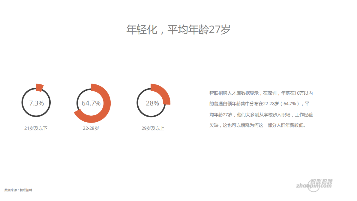 深圳职场进化论：从年薪10万到年薪百万.pdf 第5页
