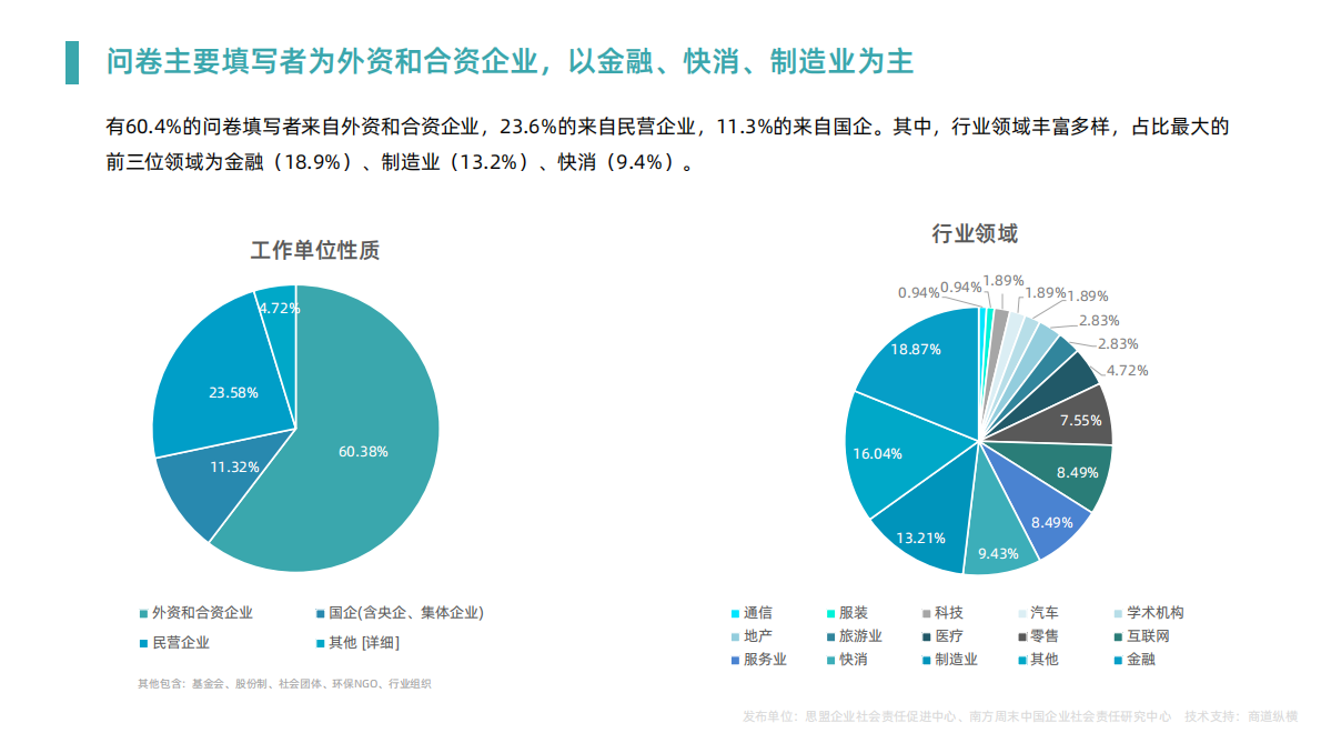 关于疫情对CSR经理人工作影响的调查.pdf 第3页