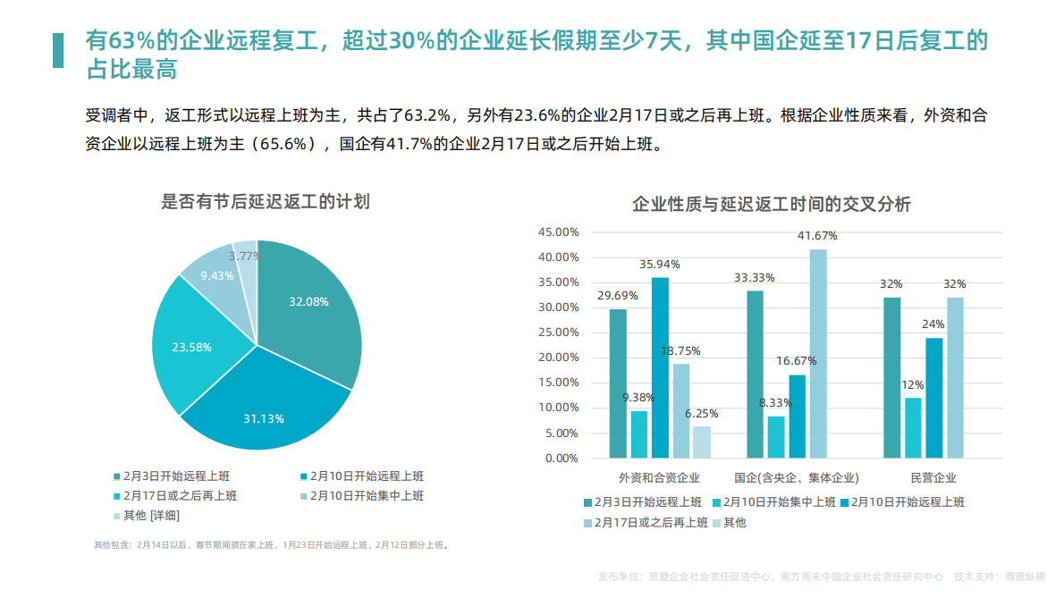 关于疫情对CSR经理人工作影响的调查.pdf 第5页