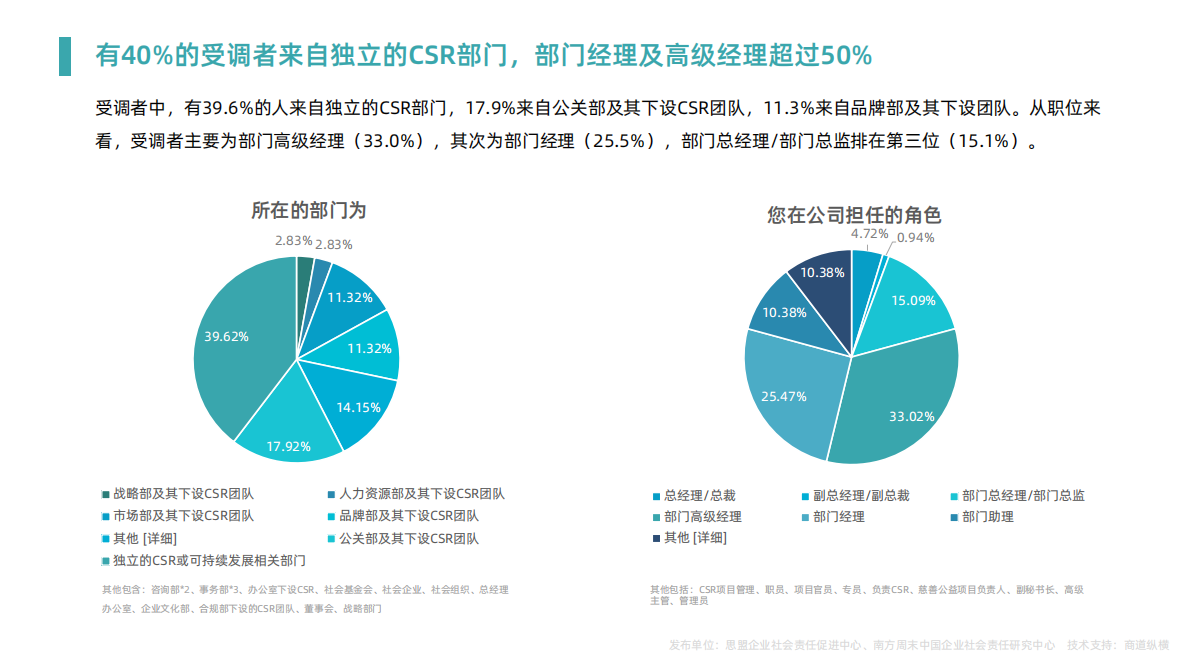 关于疫情对CSR经理人工作影响的调查.pdf 第4页