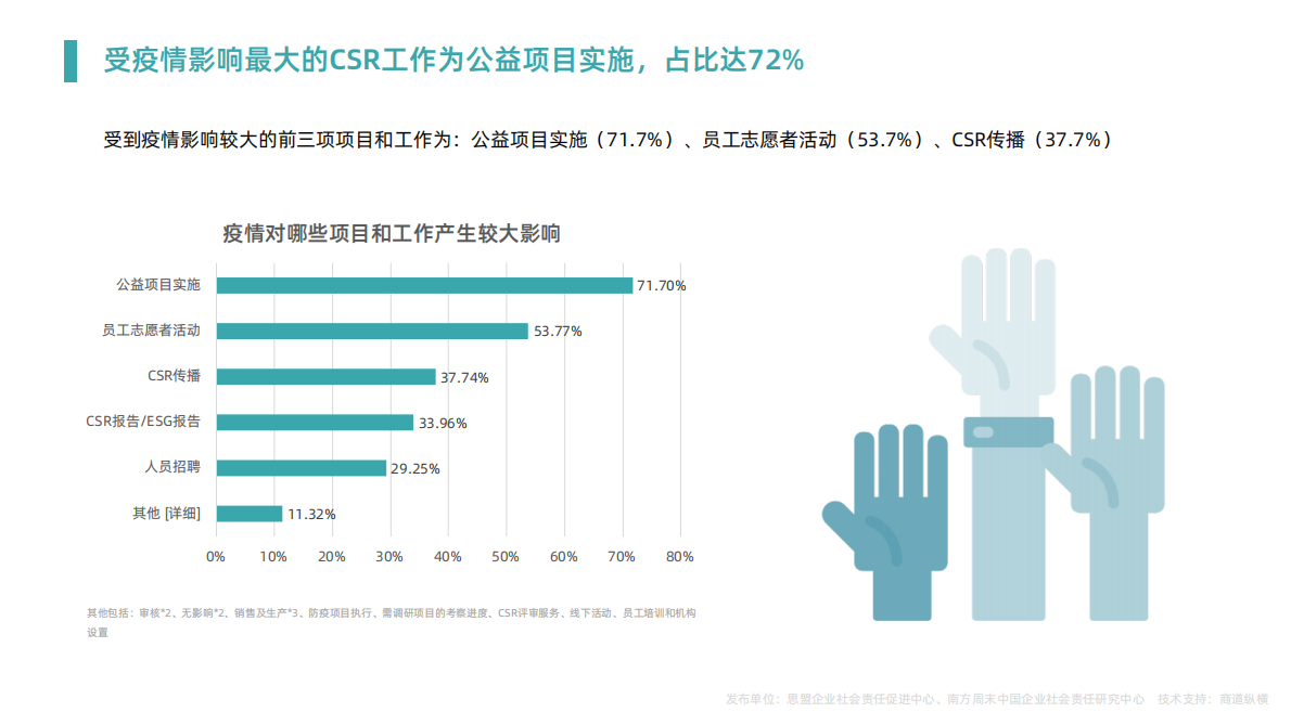 关于疫情对CSR经理人工作影响的调查.pdf 第6页