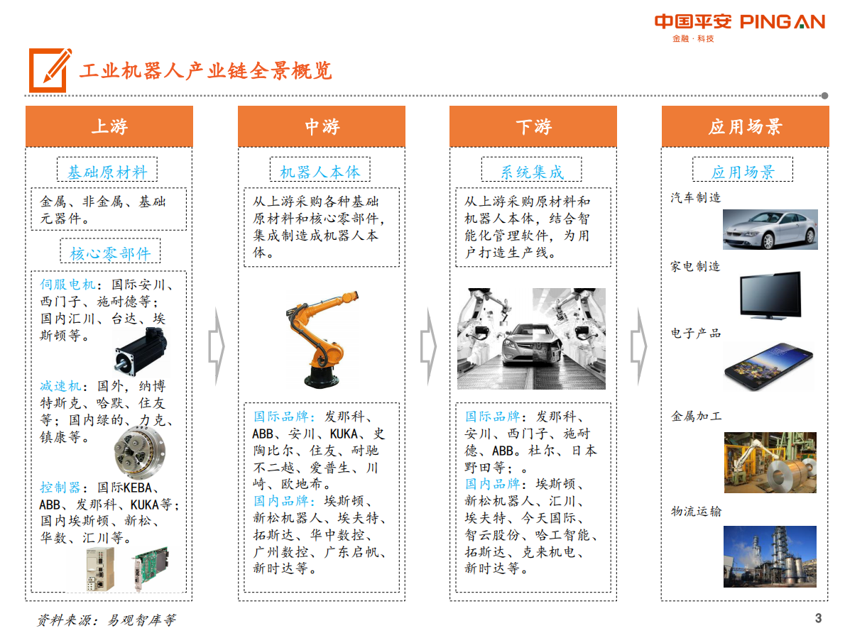 工业机器人产业链全景图.pdf 第3页