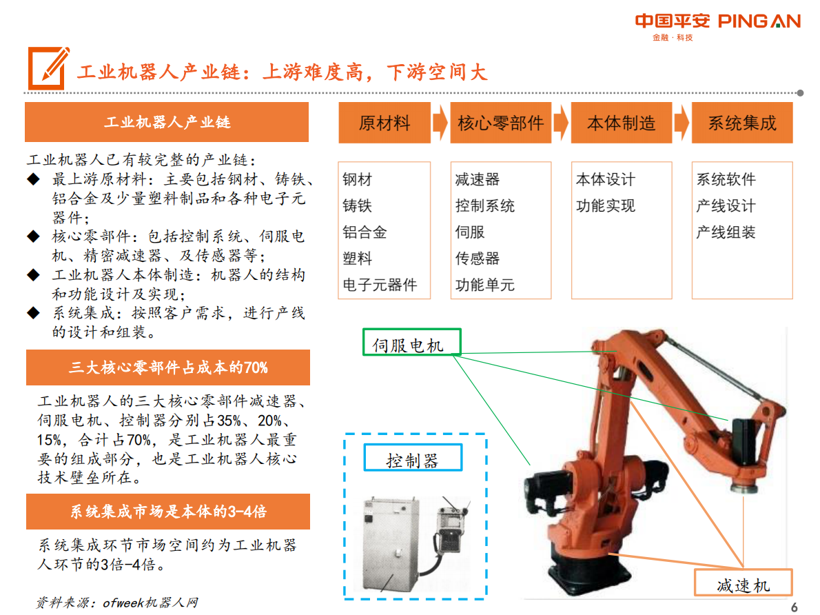 工业机器人产业链全景图.pdf 第6页