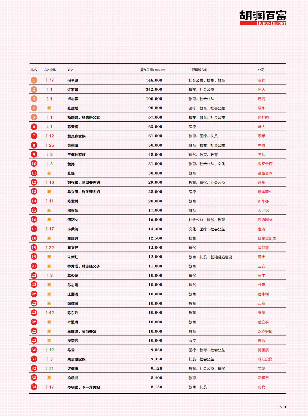 胡润百富：2018中国高净值人群公益行为白皮书.pdf 第4页