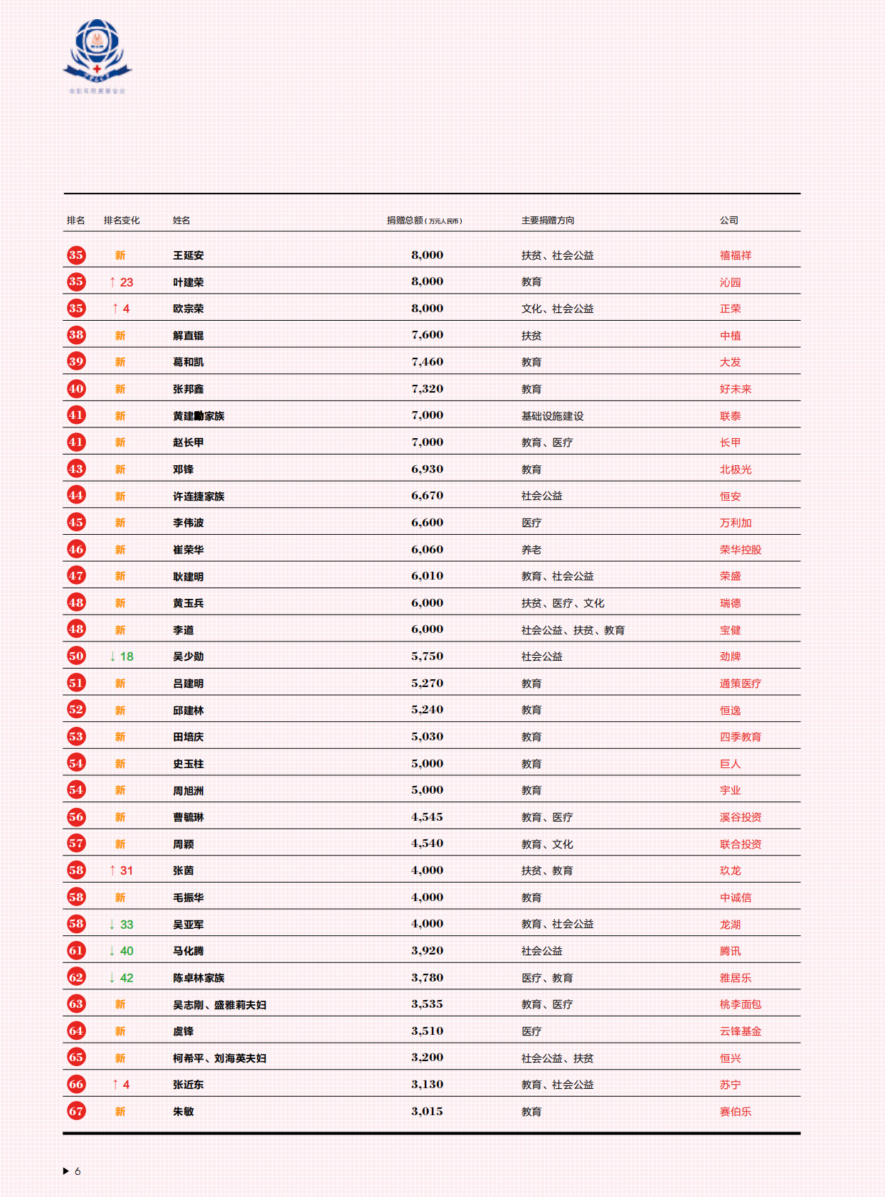 胡润百富：2018中国高净值人群公益行为白皮书.pdf 第5页