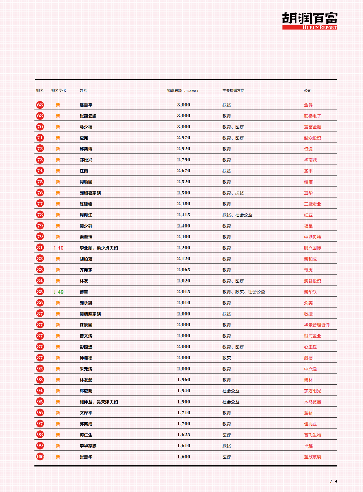 胡润百富：2018中国高净值人群公益行为白皮书.pdf 第6页
