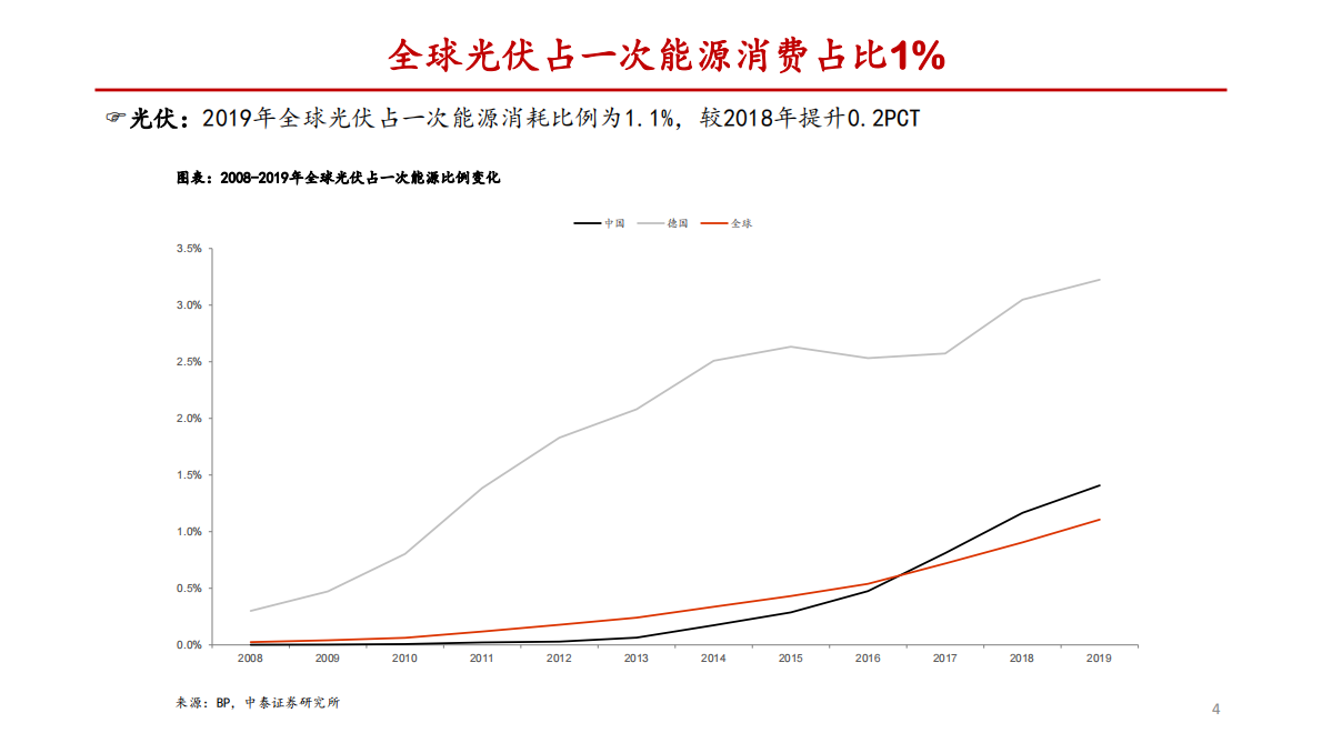 双玻组件专题：下一个产业&alpha;，利好薄玻璃和POE.pdf 第4页