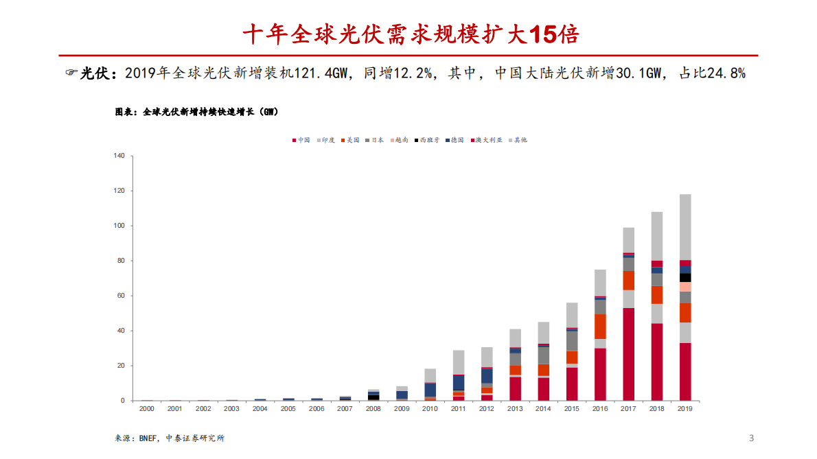 双玻组件专题：下一个产业&alpha;，利好薄玻璃和POE.pdf 第3页