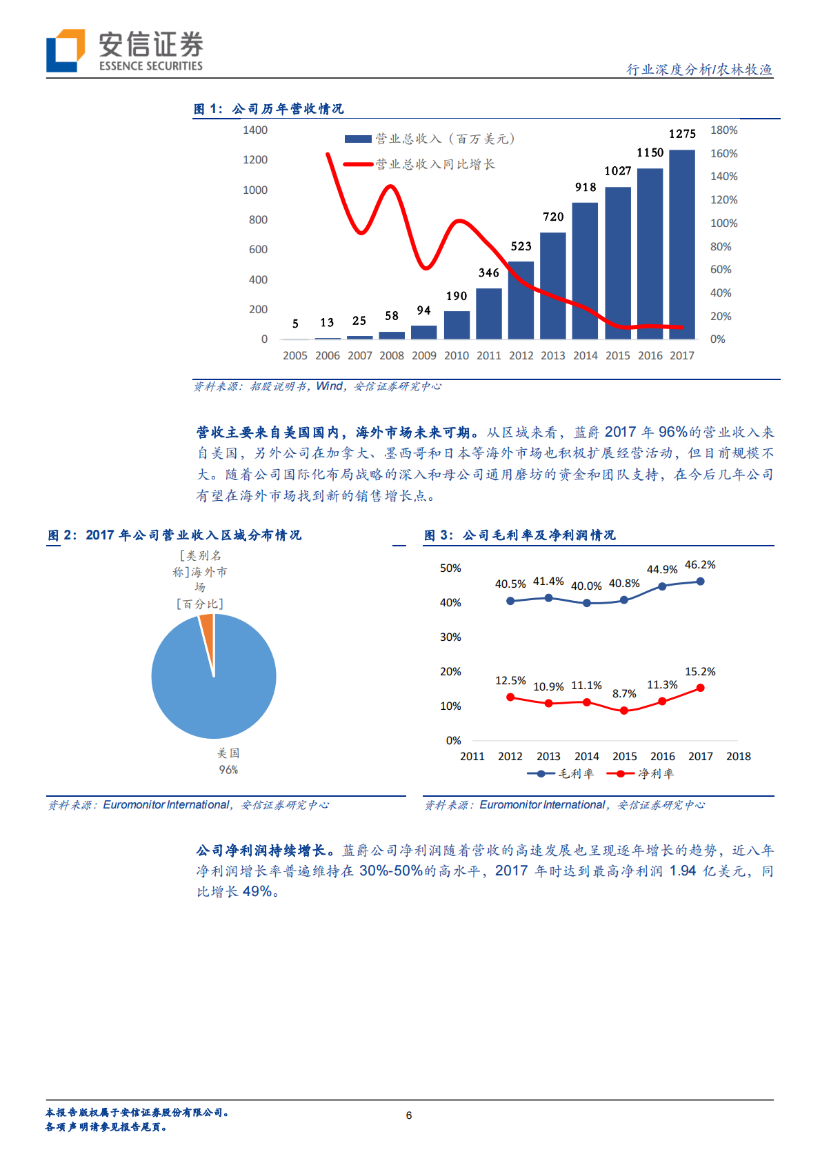 蓝爵深度：宠物天然粮龙头是如何突围崛起的？.pdf 第6页