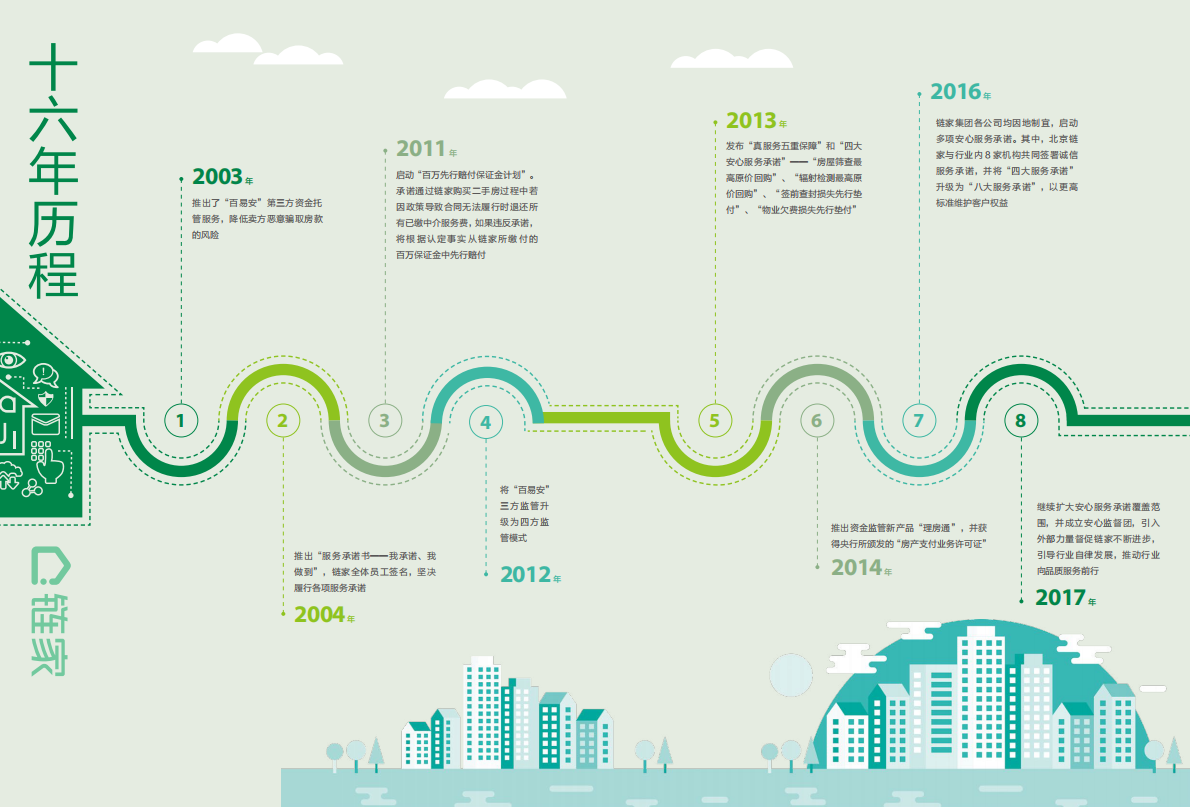 链家2001-2017社会责任报告.pdf 第6页